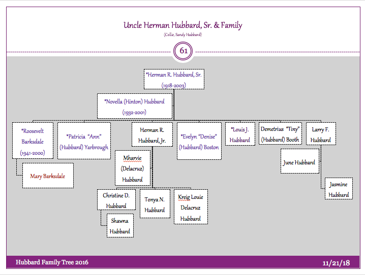 Uncle Herman R. Hubbard, Sr. Family Tree
